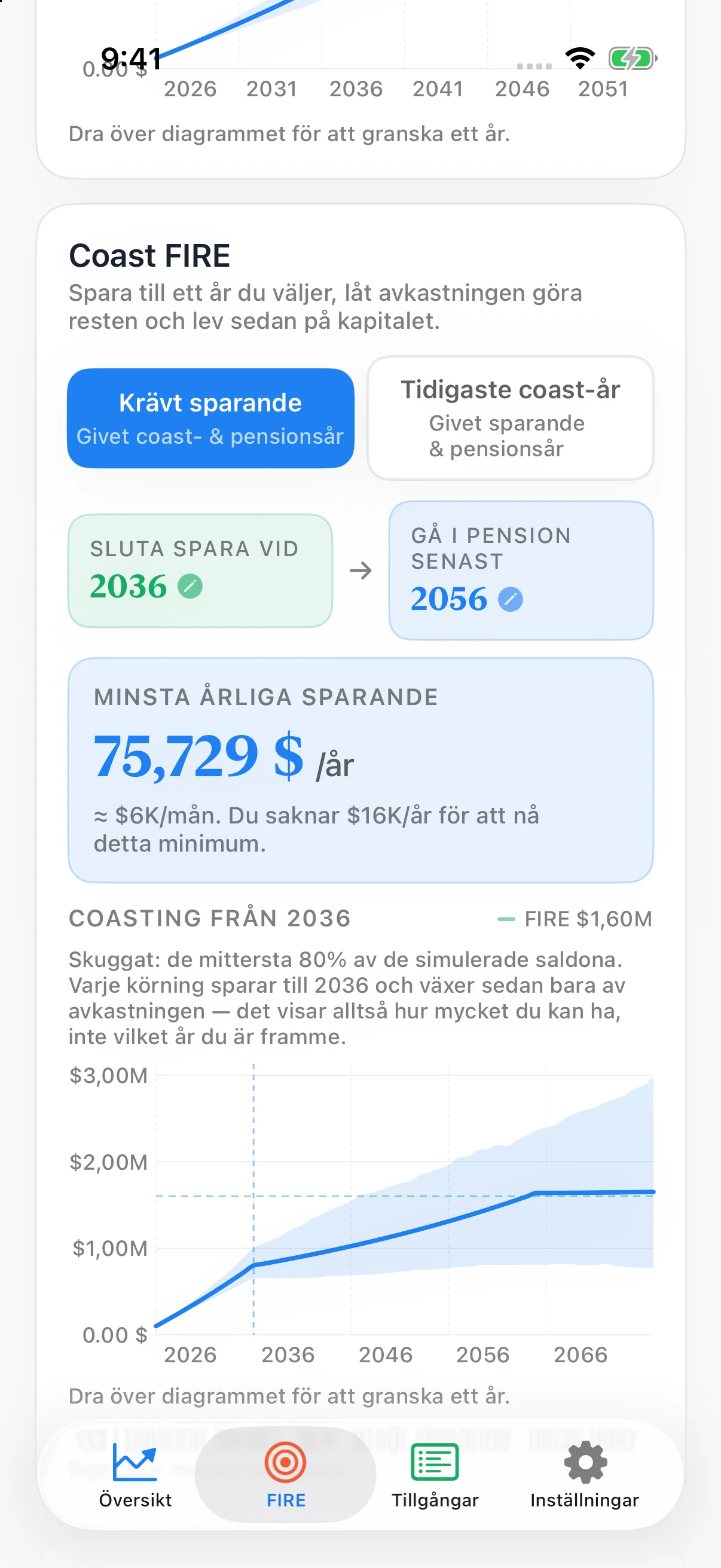 Coast FIRE-diagram i Coastful Pro med sparande, långsammare tillväxt utan insättningar, plan pensionslinje och skuggat Monte Carlo-intervall